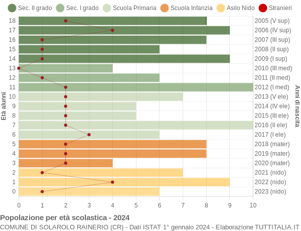 Grafico Popolazione in età scolastica - Solarolo Rainerio 2024