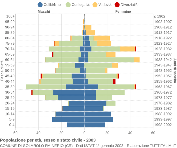 Grafico Popolazione per età, sesso e stato civile Comune di Solarolo Rainerio (CR)