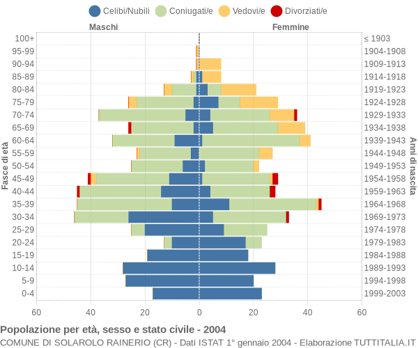 Grafico Popolazione per età, sesso e stato civile Comune di Solarolo Rainerio (CR)