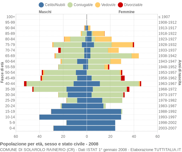 Grafico Popolazione per età, sesso e stato civile Comune di Solarolo Rainerio (CR)