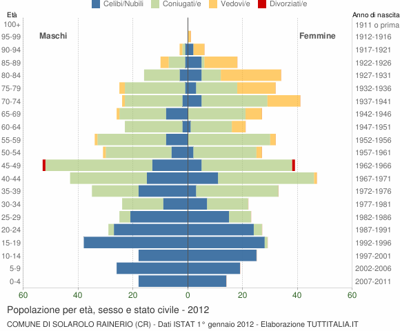 Grafico Popolazione per età, sesso e stato civile Comune di Solarolo Rainerio (CR)