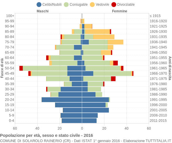 Grafico Popolazione per età, sesso e stato civile Comune di Solarolo Rainerio (CR)