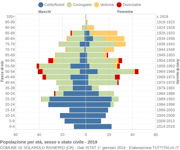 Grafico Popolazione per età, sesso e stato civile Comune di Solarolo Rainerio (CR)