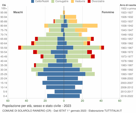 Grafico Popolazione per età, sesso e stato civile Comune di Solarolo Rainerio (CR)