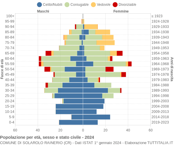 Grafico Popolazione per età, sesso e stato civile Comune di Solarolo Rainerio (CR)