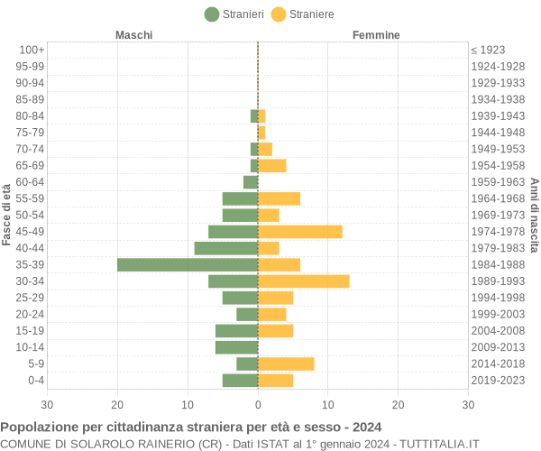 Grafico cittadini stranieri - Solarolo Rainerio 2024