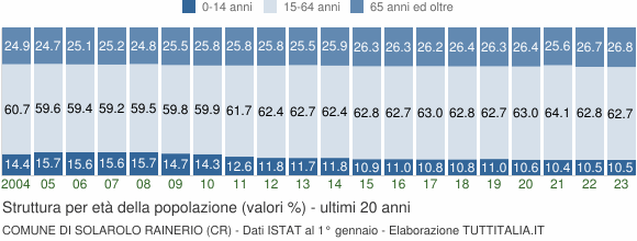 Grafico struttura della popolazione Comune di Solarolo Rainerio (CR)