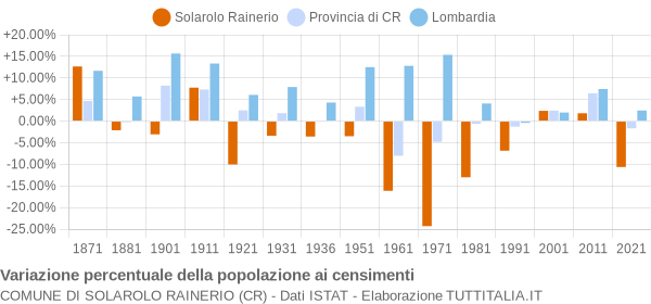 Grafico variazione percentuale della popolazione Comune di Solarolo Rainerio (CR)