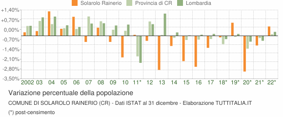 Variazione percentuale della popolazione Comune di Solarolo Rainerio (CR)