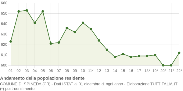 Andamento popolazione Comune di Spineda (CR)