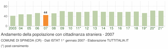 Grafico andamento popolazione stranieri Comune di Spineda (CR)