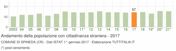 Grafico andamento popolazione stranieri Comune di Spineda (CR)