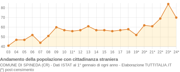 Andamento popolazione stranieri Comune di Spineda (CR)