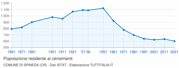 Grafico andamento storico popolazione Comune di Spineda (CR)