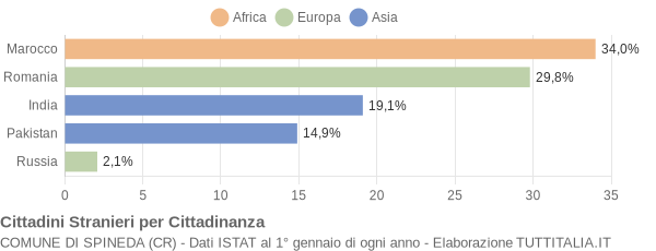 Grafico cittadinanza stranieri - Spineda 2004