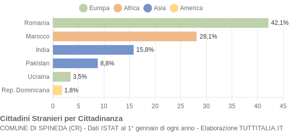 Grafico cittadinanza stranieri - Spineda 2010