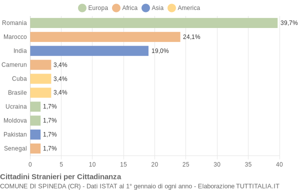 Grafico cittadinanza stranieri - Spineda 2018