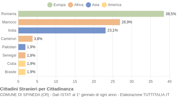 Grafico cittadinanza stranieri - Spineda 2019