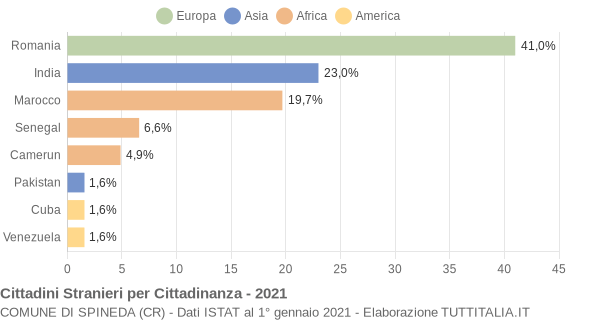 Grafico cittadinanza stranieri - Spineda 2021