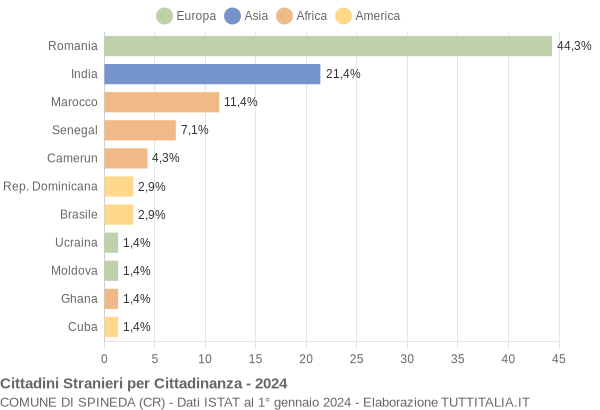 Grafico cittadinanza stranieri - Spineda 2024