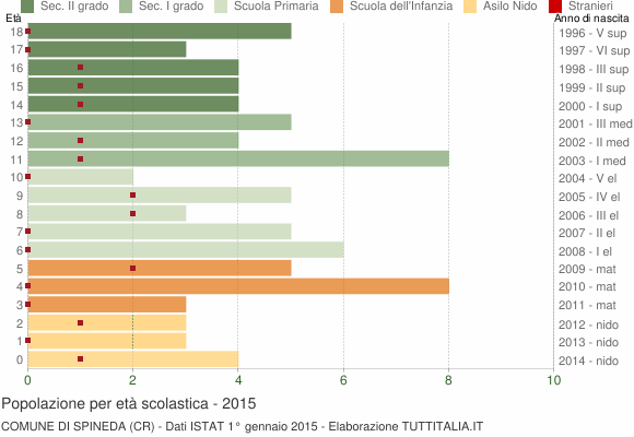 Grafico Popolazione in età scolastica - Spineda 2015