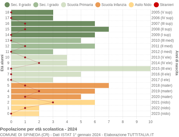 Grafico Popolazione in età scolastica - Spineda 2024