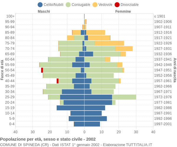 Grafico Popolazione per età, sesso e stato civile Comune di Spineda (CR)