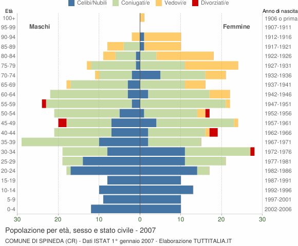 Grafico Popolazione per età, sesso e stato civile Comune di Spineda (CR)