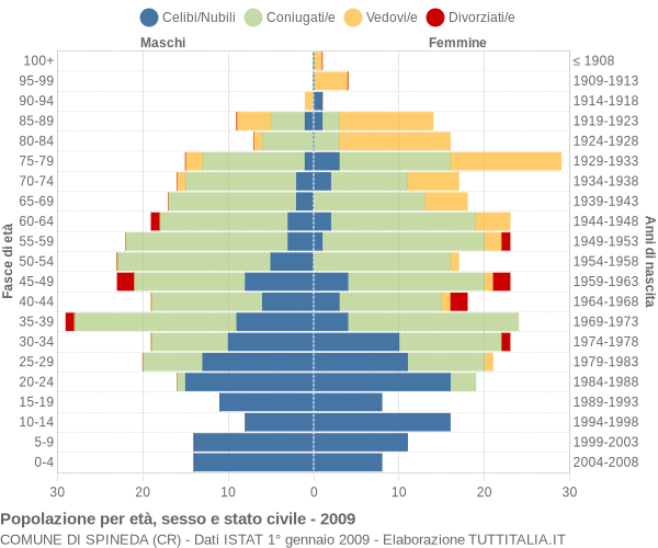 Grafico Popolazione per età, sesso e stato civile Comune di Spineda (CR)