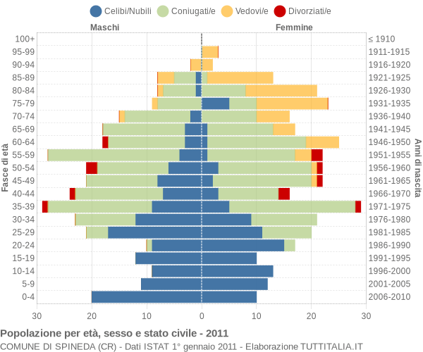 Grafico Popolazione per età, sesso e stato civile Comune di Spineda (CR)