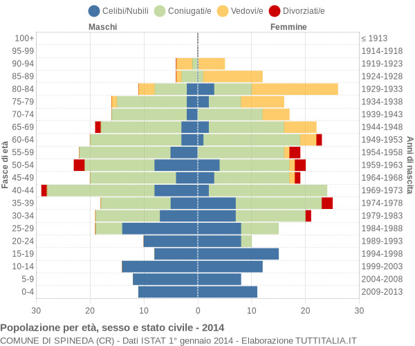 Grafico Popolazione per età, sesso e stato civile Comune di Spineda (CR)