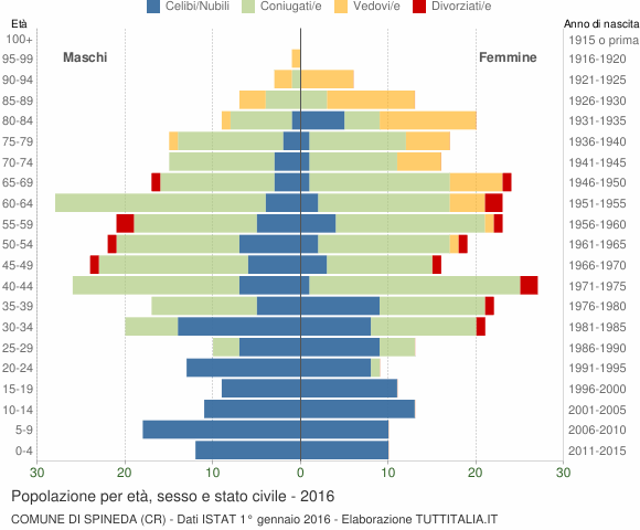 Grafico Popolazione per età, sesso e stato civile Comune di Spineda (CR)