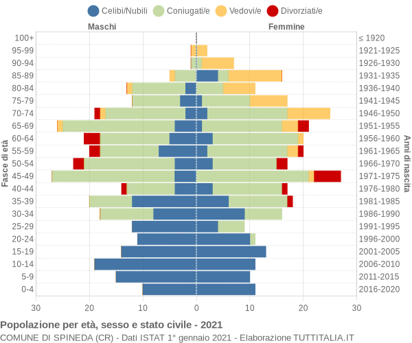 Grafico Popolazione per età, sesso e stato civile Comune di Spineda (CR)