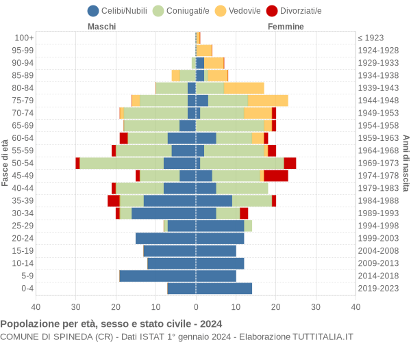 Grafico Popolazione per età, sesso e stato civile Comune di Spineda (CR)