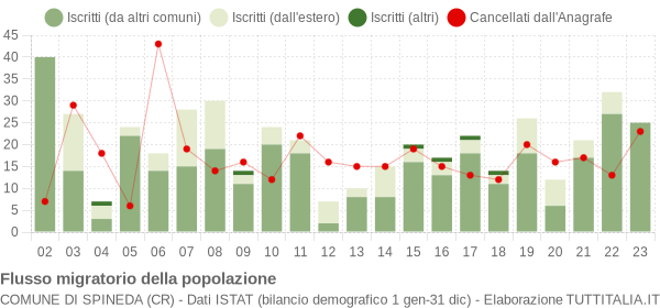 Flussi migratori della popolazione Comune di Spineda (CR)