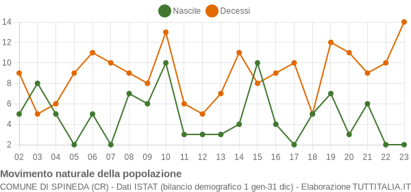 Grafico movimento naturale della popolazione Comune di Spineda (CR)