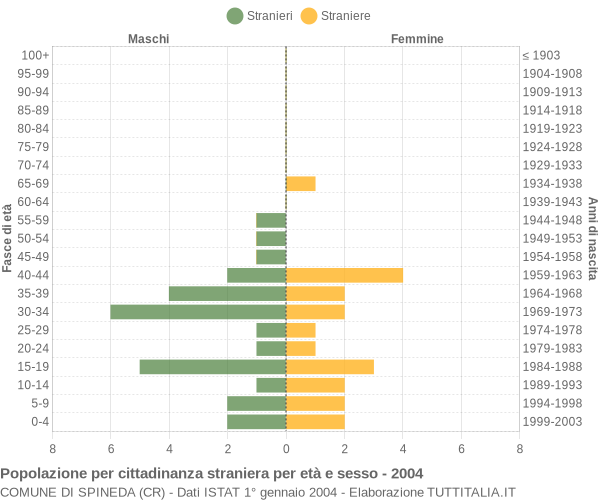 Grafico cittadini stranieri - Spineda 2004
