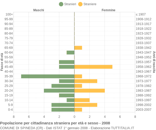 Grafico cittadini stranieri - Spineda 2008