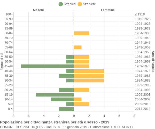 Grafico cittadini stranieri - Spineda 2019