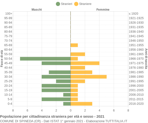 Grafico cittadini stranieri - Spineda 2021