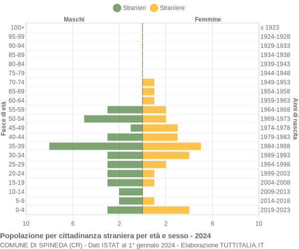 Grafico cittadini stranieri - Spineda 2024