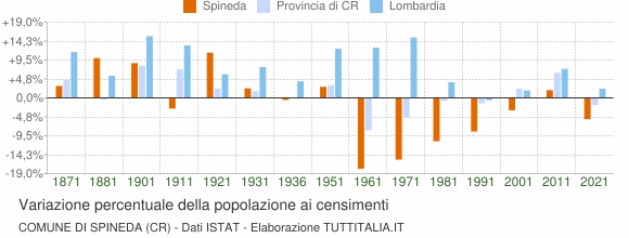 Grafico variazione percentuale della popolazione Comune di Spineda (CR)