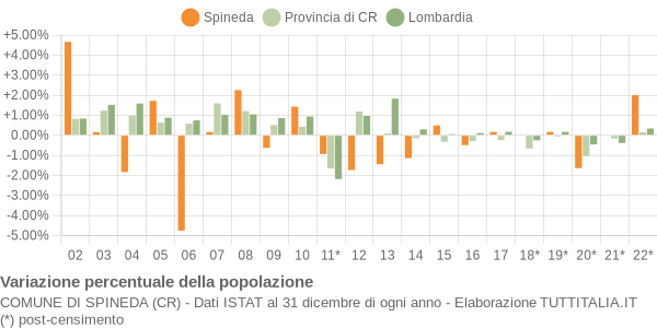 Variazione percentuale della popolazione Comune di Spineda (CR)