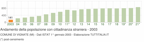 Grafico andamento popolazione stranieri Comune di Vignate (MI)