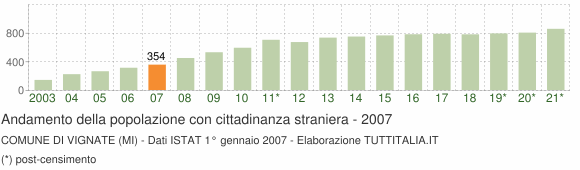 Grafico andamento popolazione stranieri Comune di Vignate (MI)