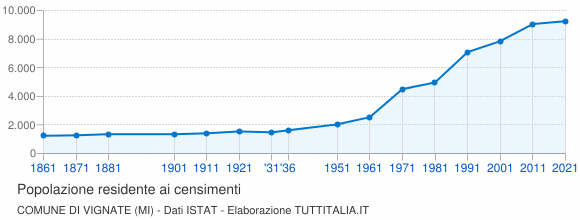 Grafico andamento storico popolazione Comune di Vignate (MI)