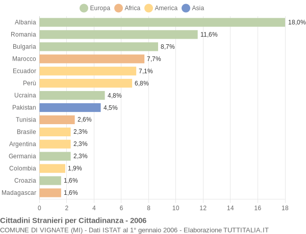 Grafico cittadinanza stranieri - Vignate 2006