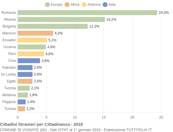 Grafico cittadinanza stranieri - Vignate 2018