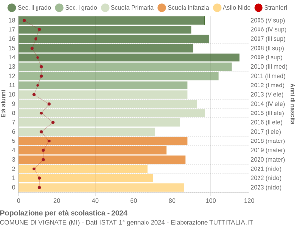 Grafico Popolazione in età scolastica - Vignate 2024