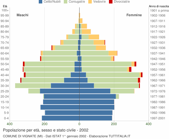 Grafico Popolazione per età, sesso e stato civile Comune di Vignate (MI)